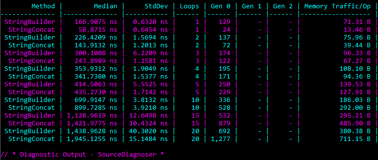 StringConcat Vs StringBuilder - Results with GC Diagnostic